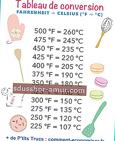 Pogledajte ovu tablicu kako biste pretvorili temperature kuhanja iz stupnjeva Fahrenheita u stupnjeve Celzija.