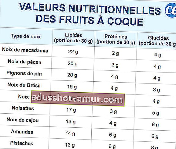 Ето хранителните стойности на ядките и другите ядки.